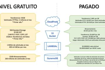 Sobre cómo AWS está cambiando al mundo