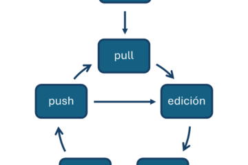 Dinámica básica de Git para la gestión de código