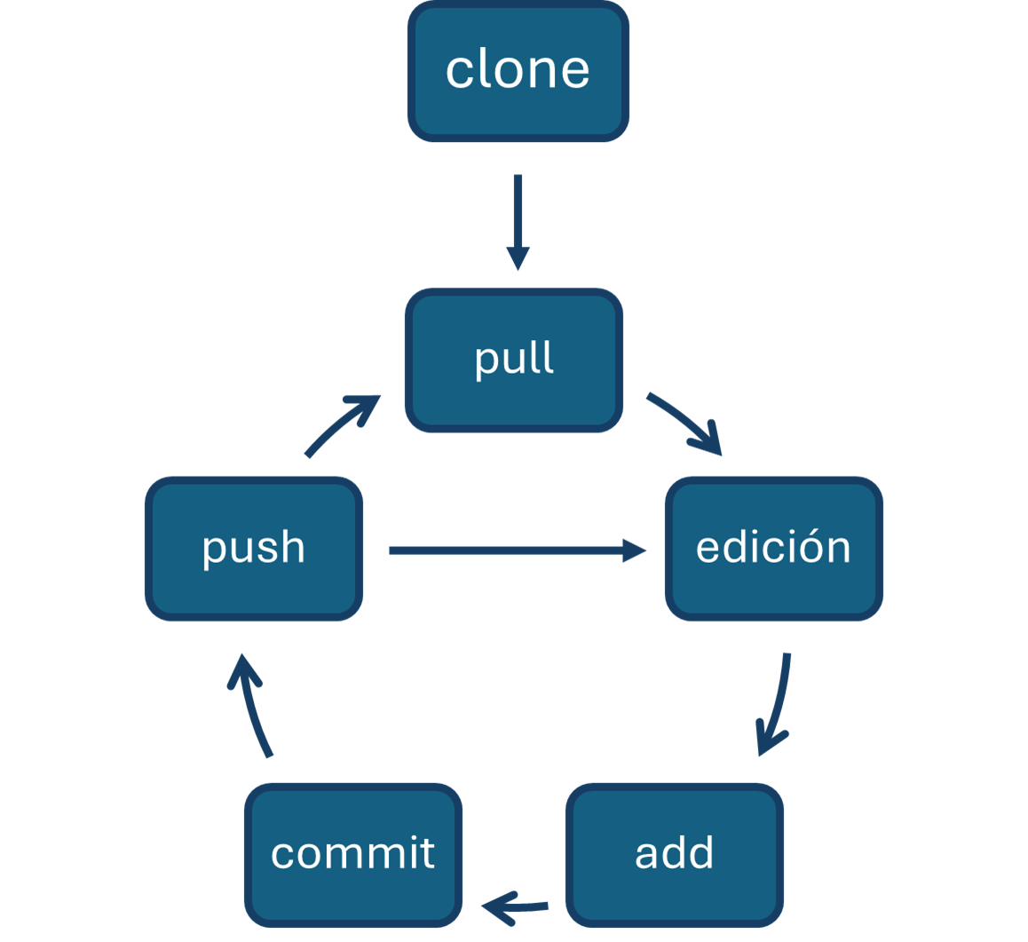 Dinámica básica de Git para la gestión de código – COSTARICAMAKERS.com